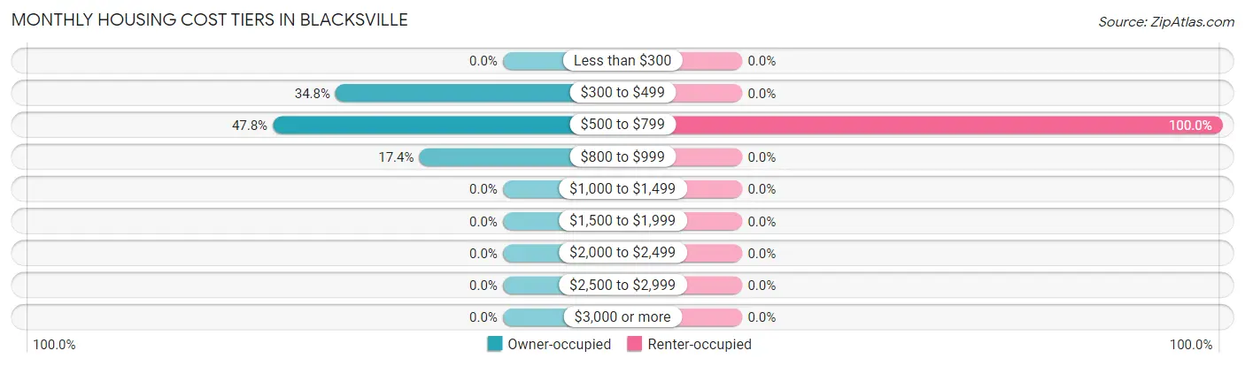 Monthly Housing Cost Tiers in Blacksville