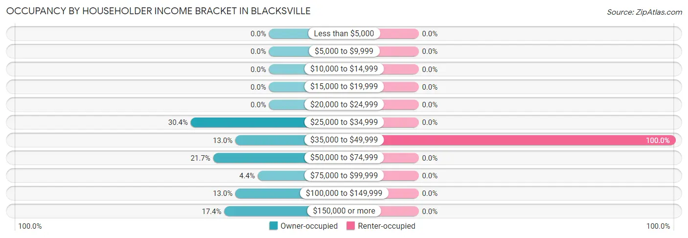 Occupancy by Householder Income Bracket in Blacksville