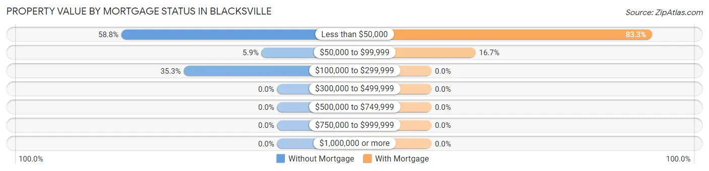 Property Value by Mortgage Status in Blacksville