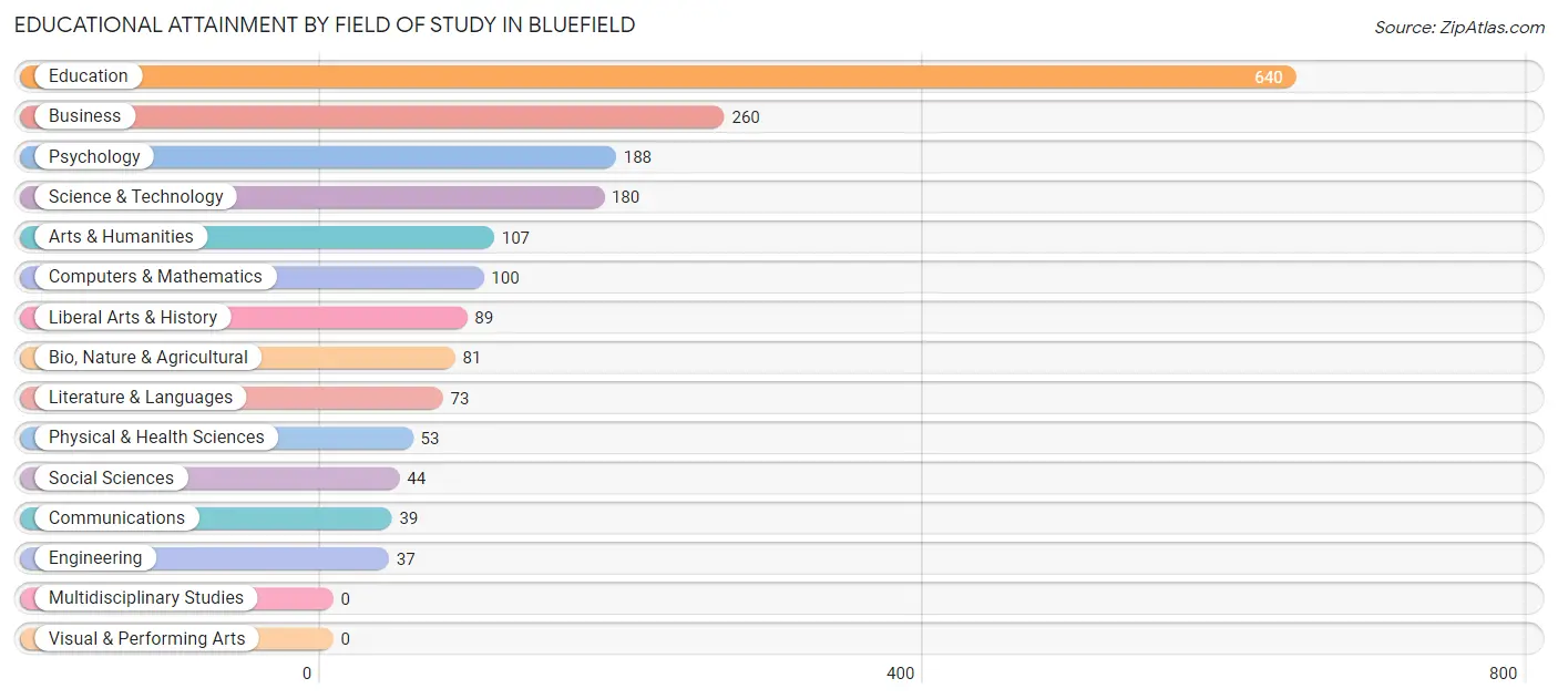 Educational Attainment by Field of Study in Bluefield