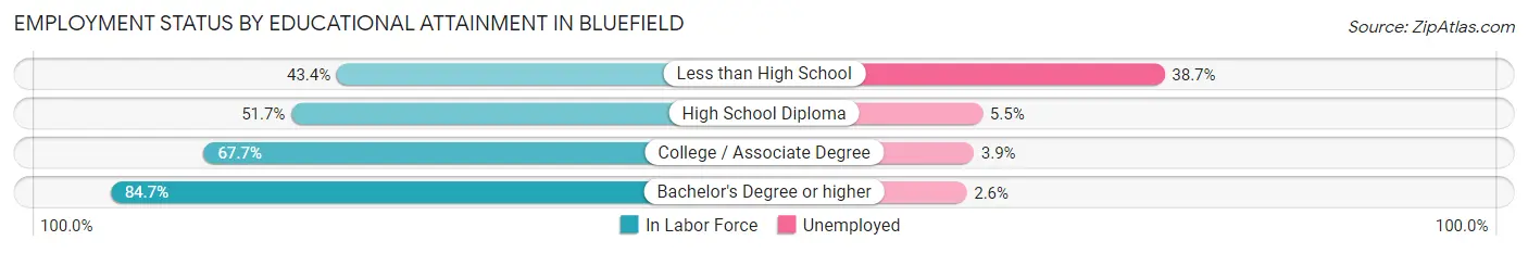 Employment Status by Educational Attainment in Bluefield