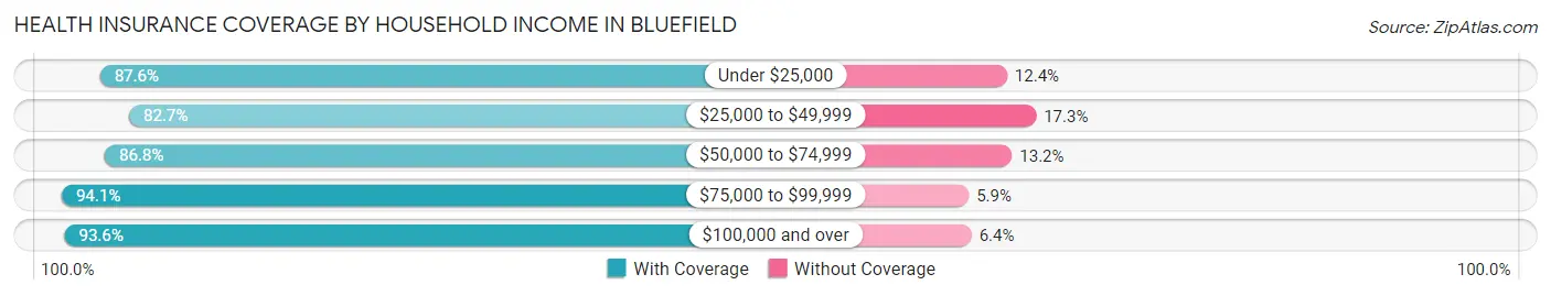 Health Insurance Coverage by Household Income in Bluefield