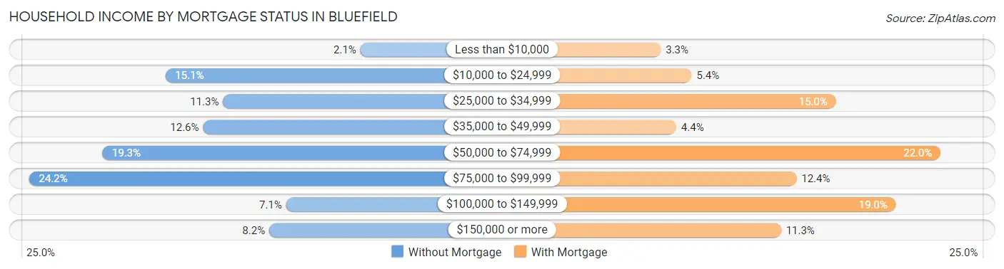 Household Income by Mortgage Status in Bluefield