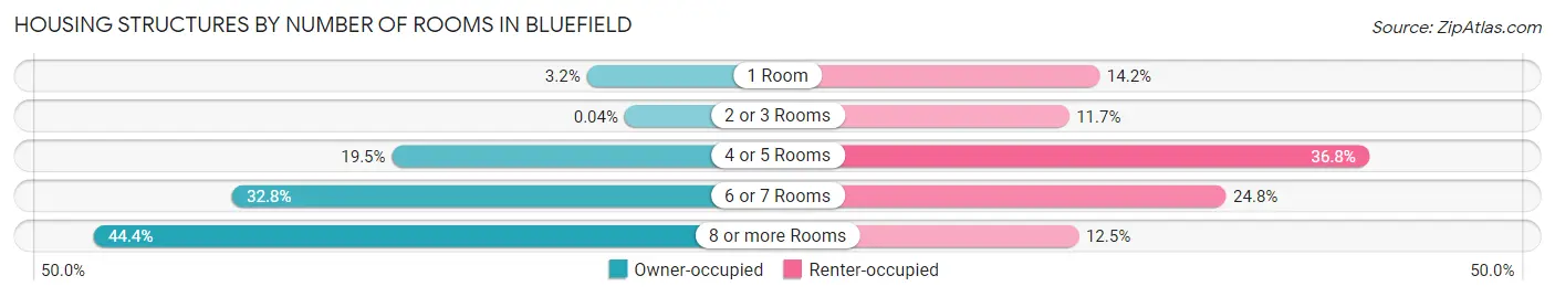 Housing Structures by Number of Rooms in Bluefield
