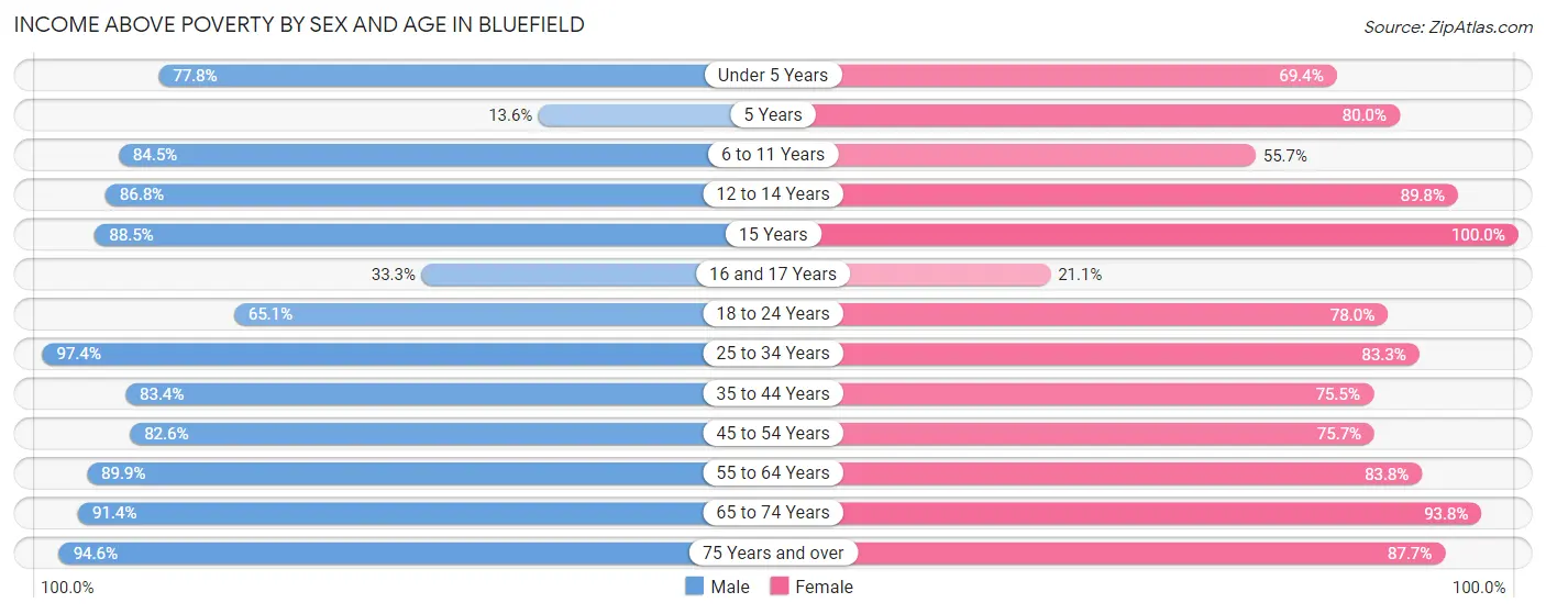 Income Above Poverty by Sex and Age in Bluefield