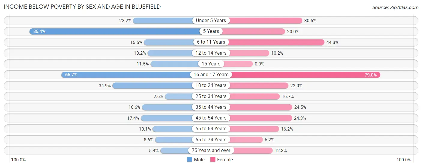 Income Below Poverty by Sex and Age in Bluefield