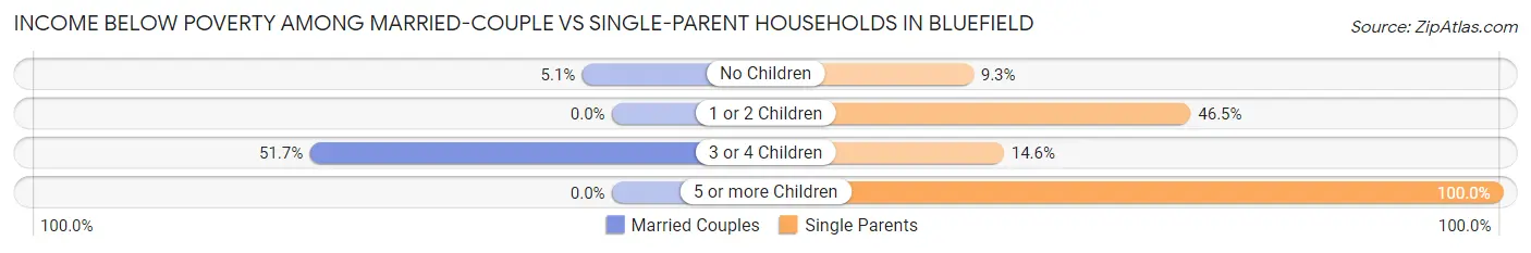 Income Below Poverty Among Married-Couple vs Single-Parent Households in Bluefield
