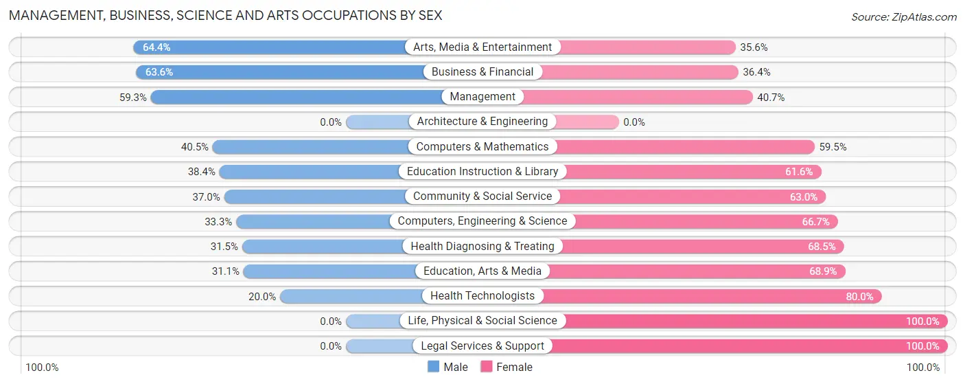Management, Business, Science and Arts Occupations by Sex in Bluefield
