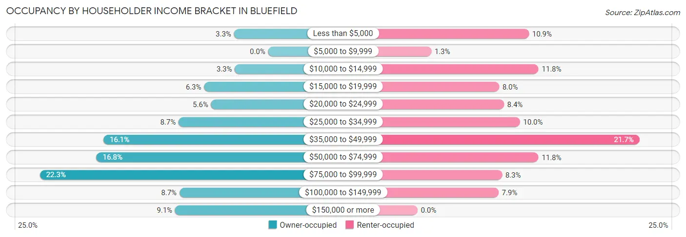 Occupancy by Householder Income Bracket in Bluefield