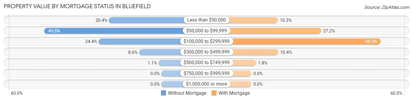 Property Value by Mortgage Status in Bluefield