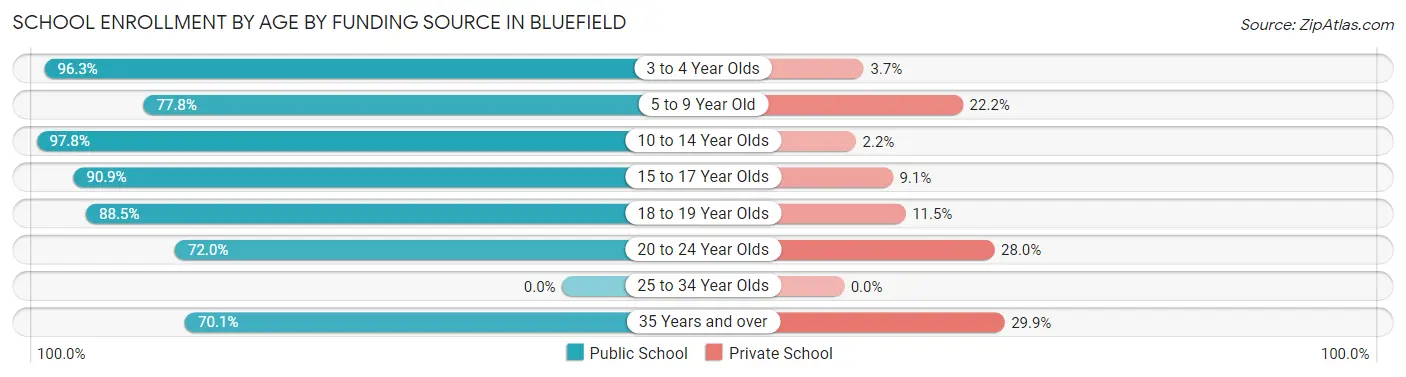 School Enrollment by Age by Funding Source in Bluefield