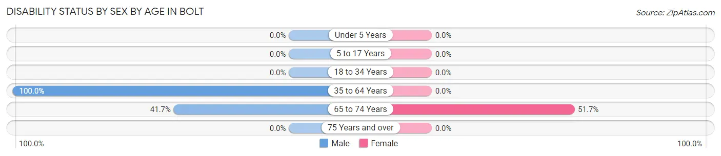 Disability Status by Sex by Age in Bolt