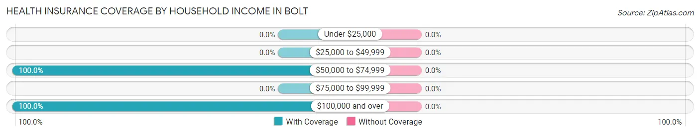 Health Insurance Coverage by Household Income in Bolt