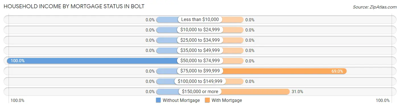 Household Income by Mortgage Status in Bolt