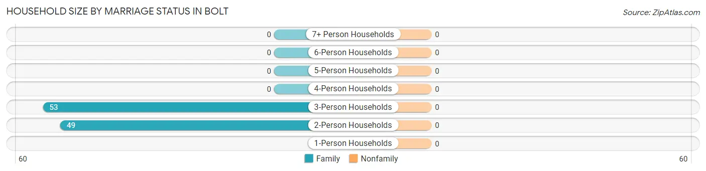 Household Size by Marriage Status in Bolt