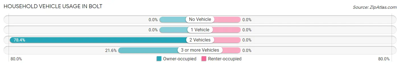 Household Vehicle Usage in Bolt