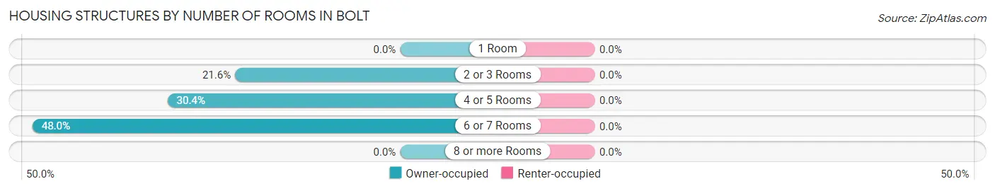 Housing Structures by Number of Rooms in Bolt