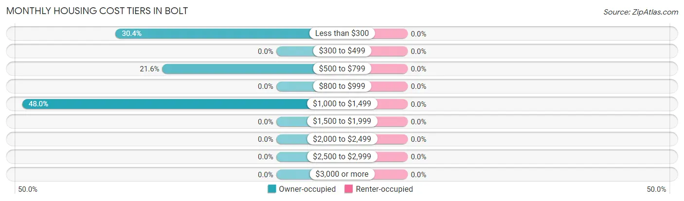 Monthly Housing Cost Tiers in Bolt