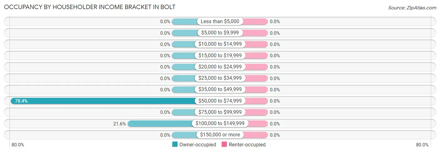 Occupancy by Householder Income Bracket in Bolt
