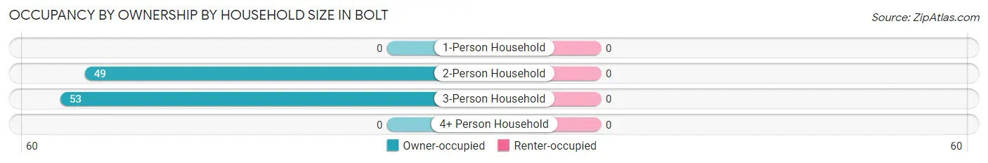 Occupancy by Ownership by Household Size in Bolt