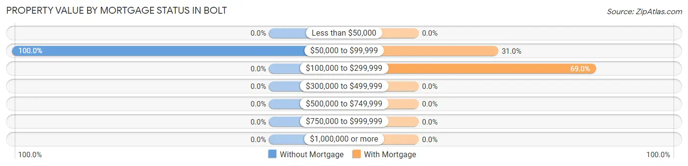Property Value by Mortgage Status in Bolt