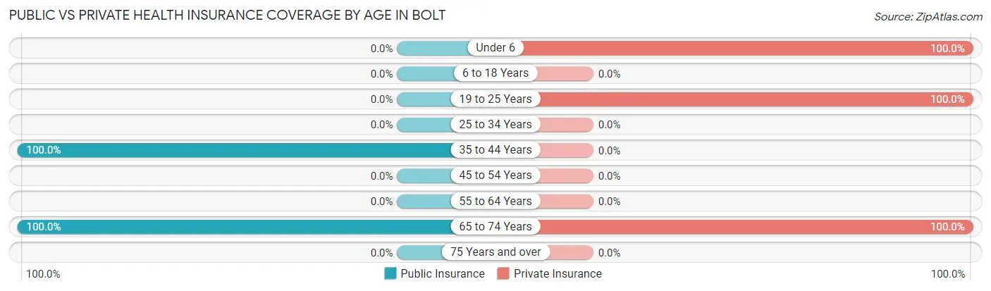 Public vs Private Health Insurance Coverage by Age in Bolt