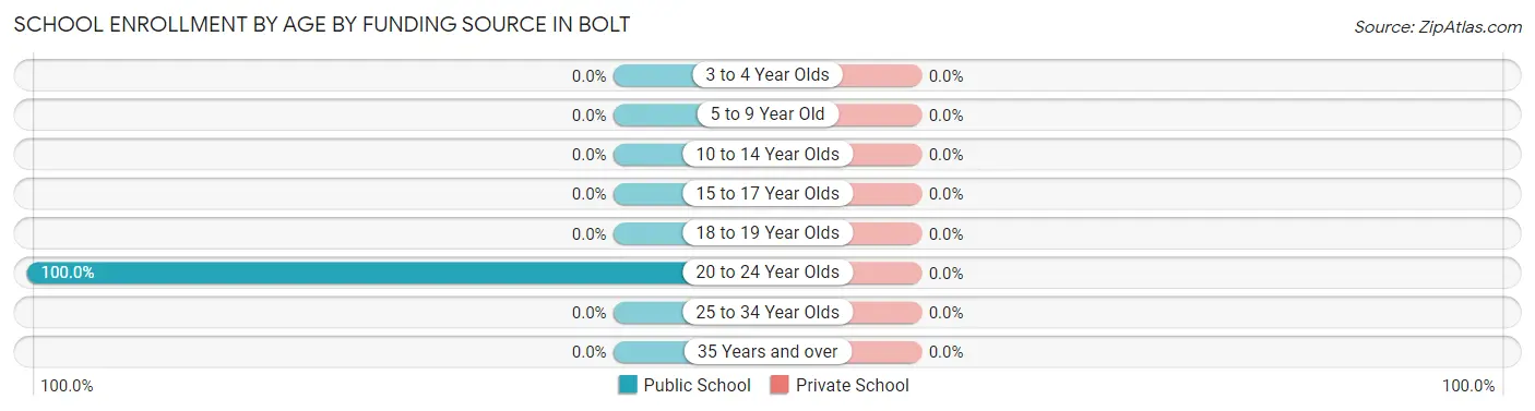 School Enrollment by Age by Funding Source in Bolt