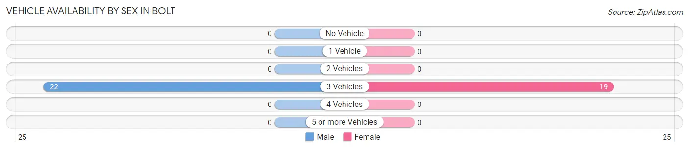 Vehicle Availability by Sex in Bolt