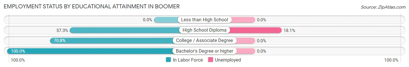 Employment Status by Educational Attainment in Boomer