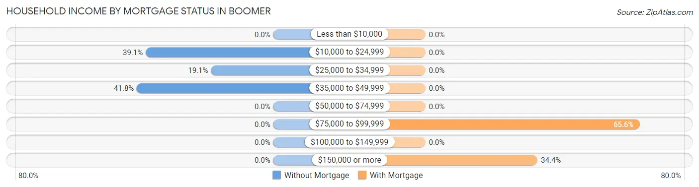 Household Income by Mortgage Status in Boomer