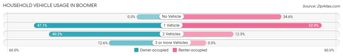 Household Vehicle Usage in Boomer