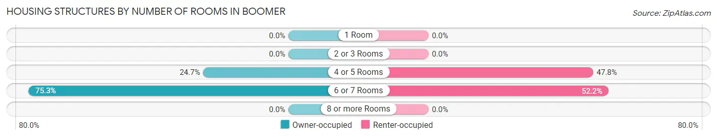 Housing Structures by Number of Rooms in Boomer