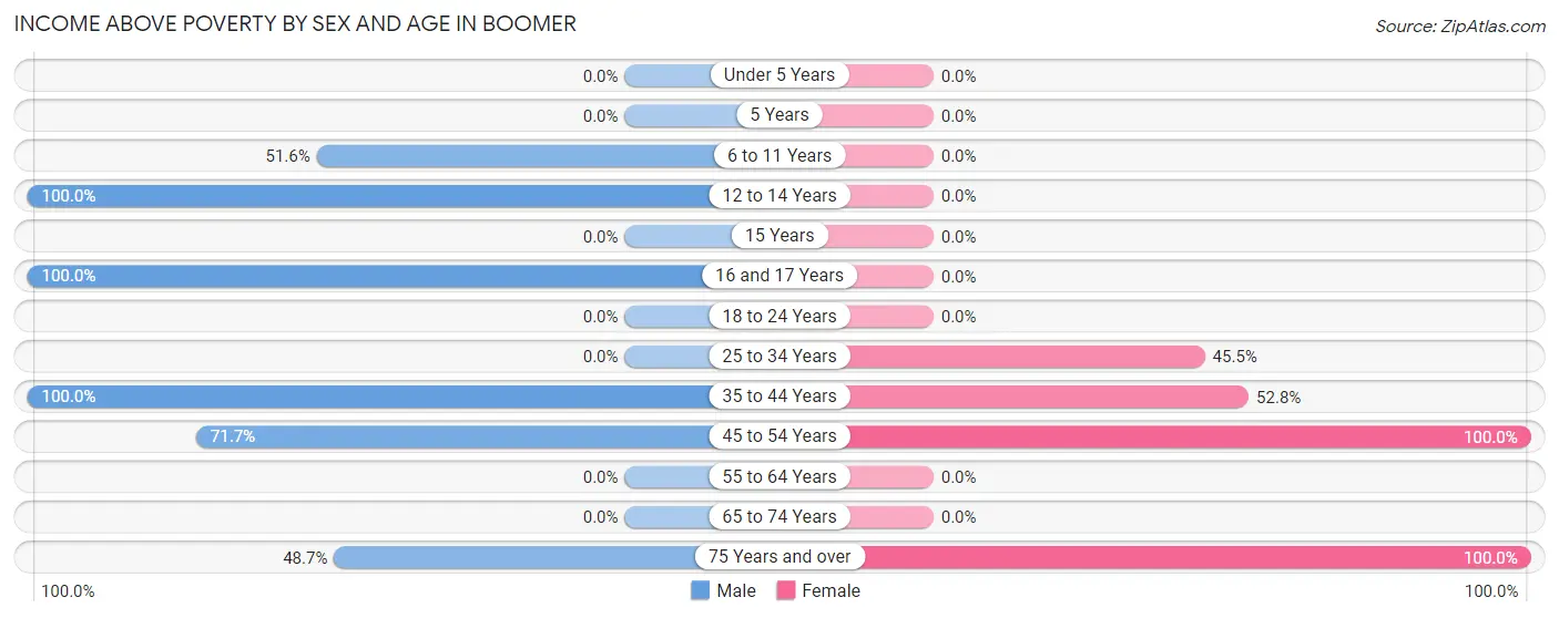 Income Above Poverty by Sex and Age in Boomer