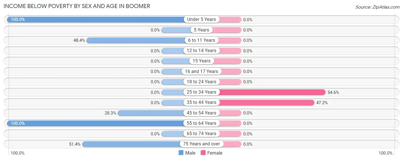 Income Below Poverty by Sex and Age in Boomer