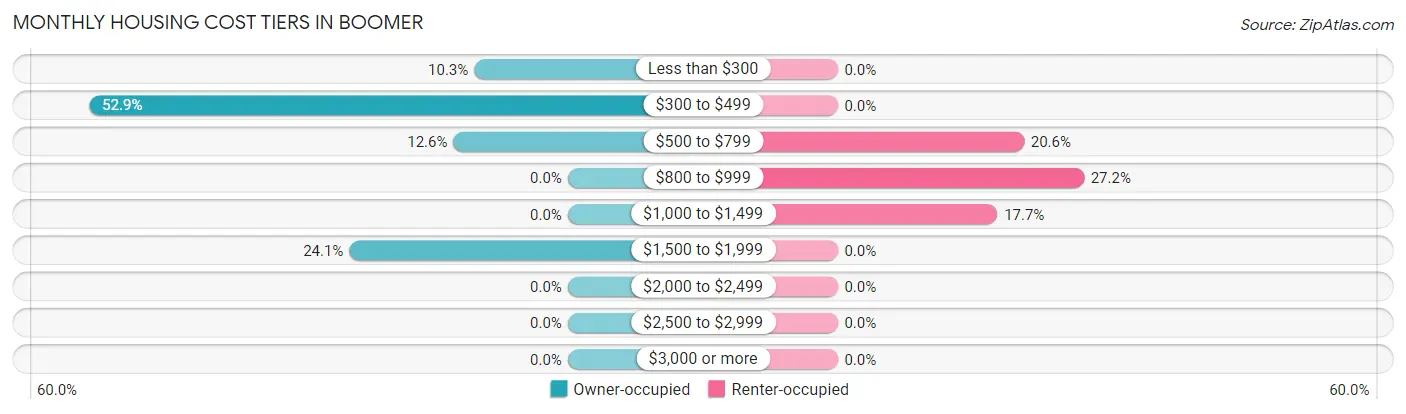 Monthly Housing Cost Tiers in Boomer