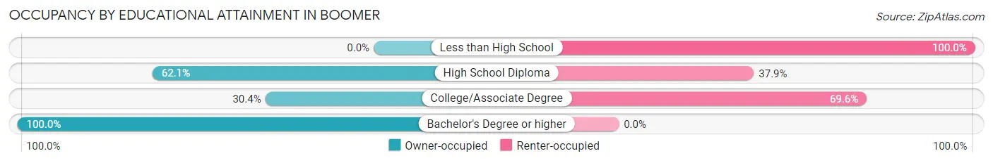 Occupancy by Educational Attainment in Boomer