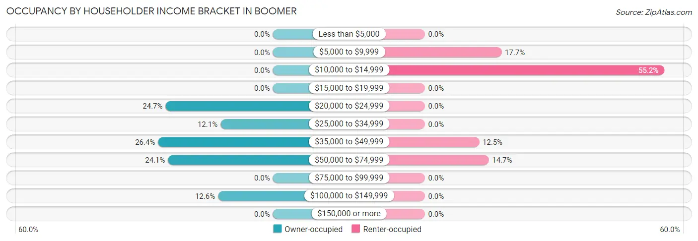 Occupancy by Householder Income Bracket in Boomer