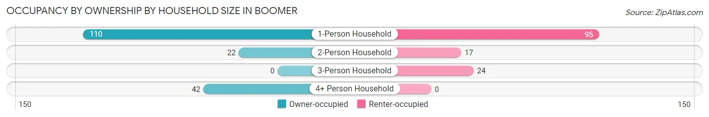Occupancy by Ownership by Household Size in Boomer