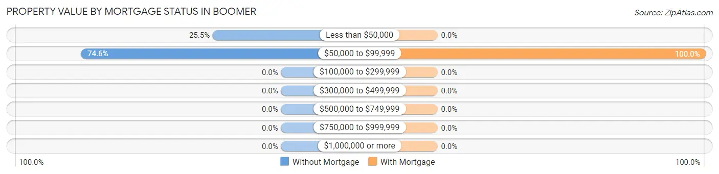 Property Value by Mortgage Status in Boomer