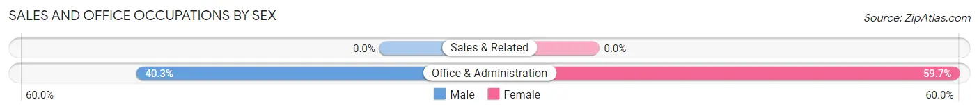 Sales and Office Occupations by Sex in Boomer