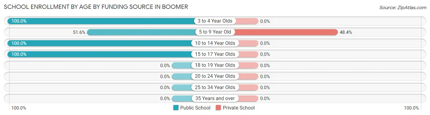 School Enrollment by Age by Funding Source in Boomer