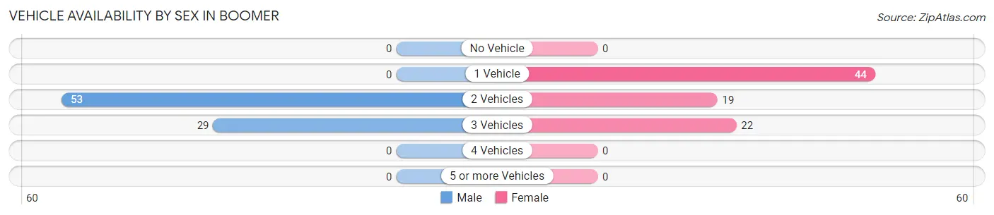 Vehicle Availability by Sex in Boomer
