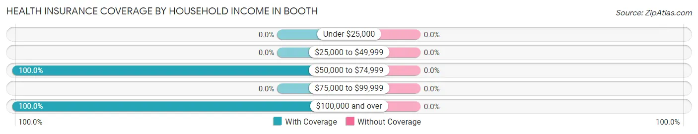 Health Insurance Coverage by Household Income in Booth