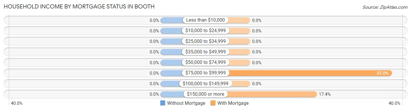 Household Income by Mortgage Status in Booth