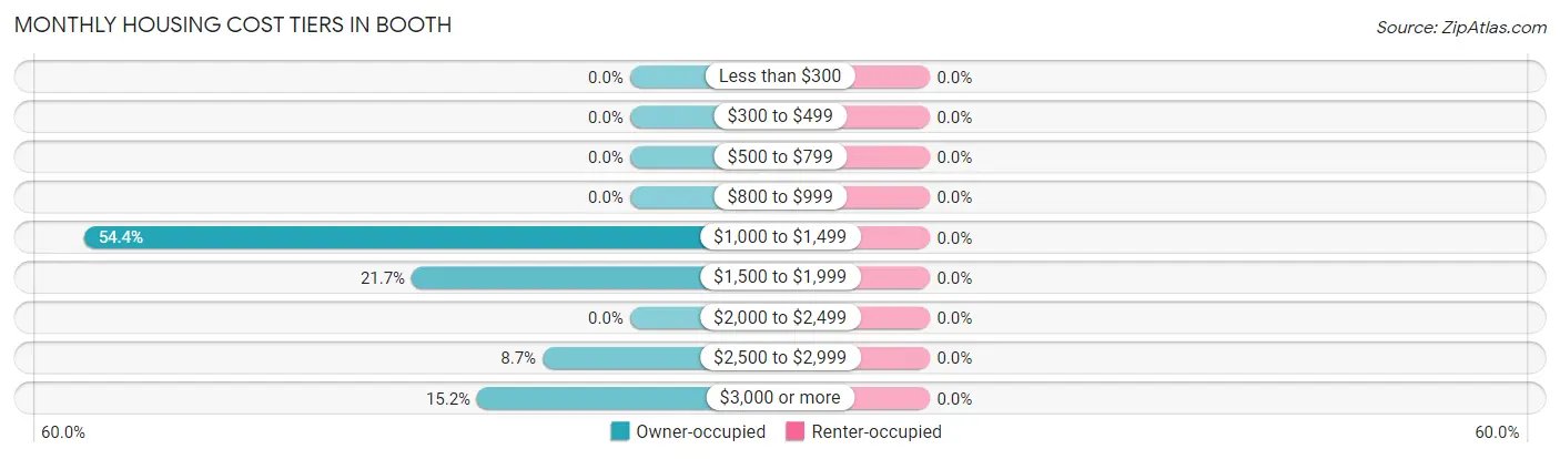Monthly Housing Cost Tiers in Booth