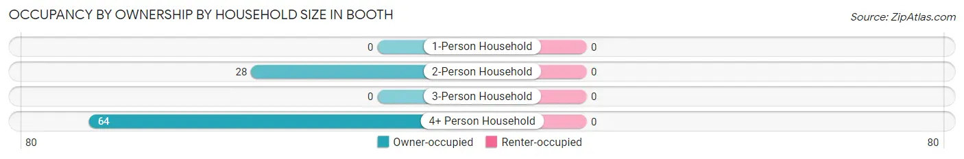 Occupancy by Ownership by Household Size in Booth