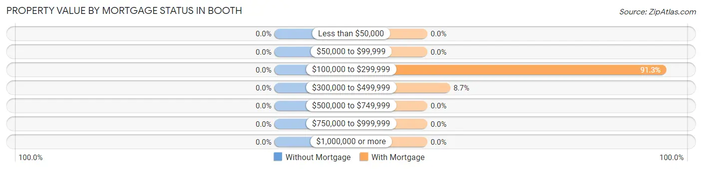 Property Value by Mortgage Status in Booth