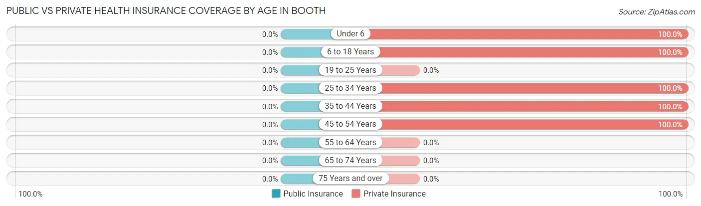 Public vs Private Health Insurance Coverage by Age in Booth