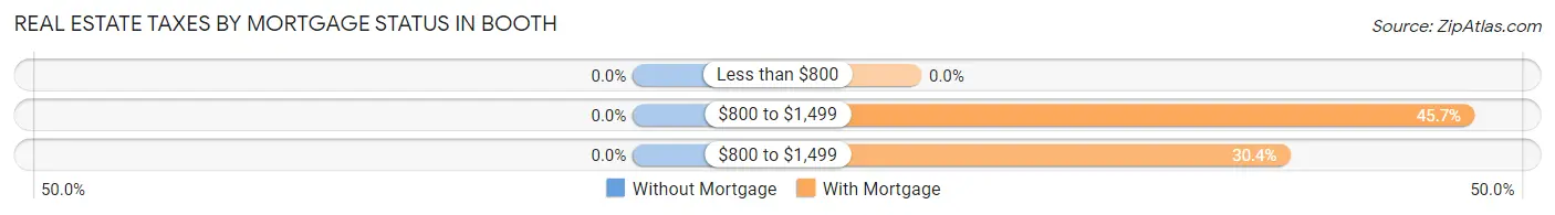 Real Estate Taxes by Mortgage Status in Booth