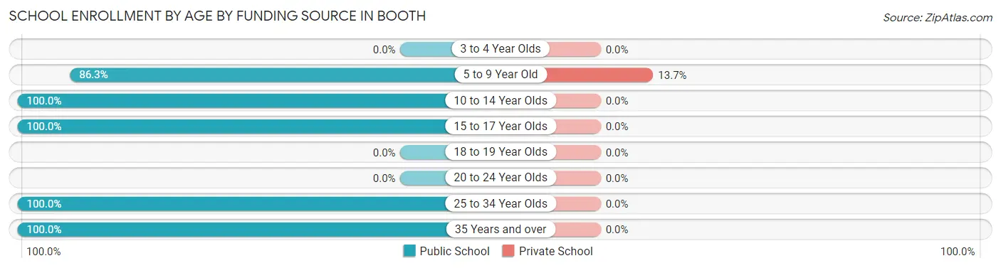 School Enrollment by Age by Funding Source in Booth